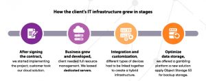 How the client's IT infrastructure grew in stages