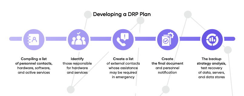 DRP Plan