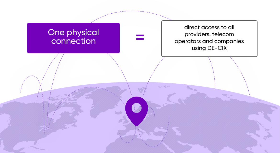 DE-CIX DirectCLOUD service