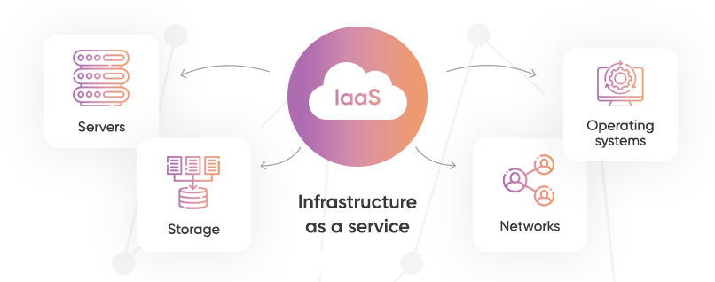 Infrastructure as a service